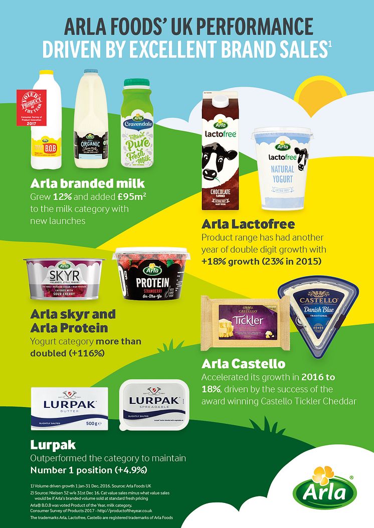 Arla UK performance infographic PORTRAIT