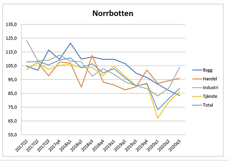 Stark industri i Norrbotten men tufft för byggarna