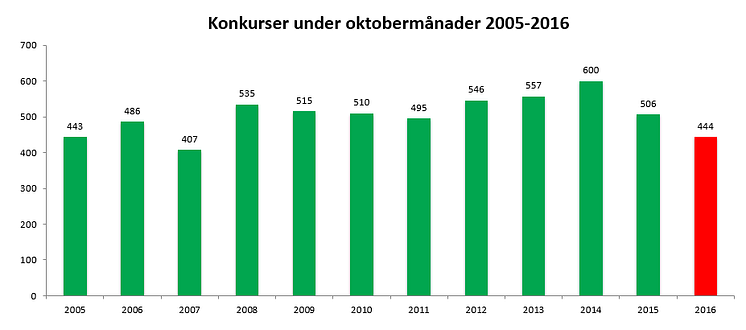 Konkurser under oktobermånader 2005-2016