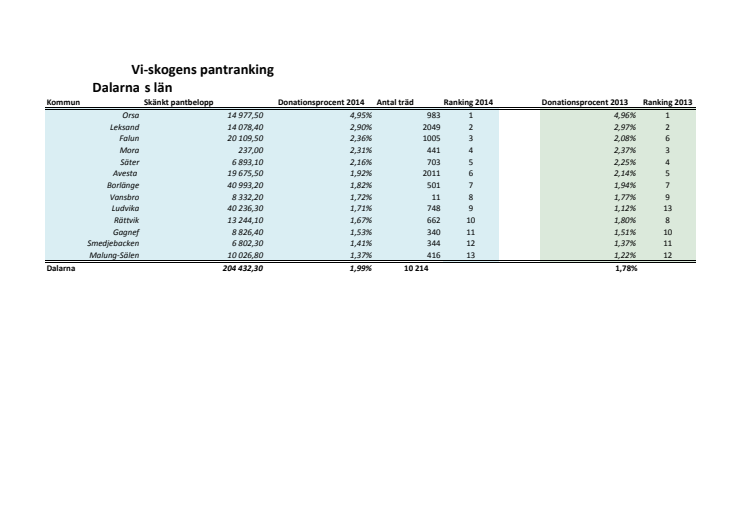 Rankning Dalarna 2014