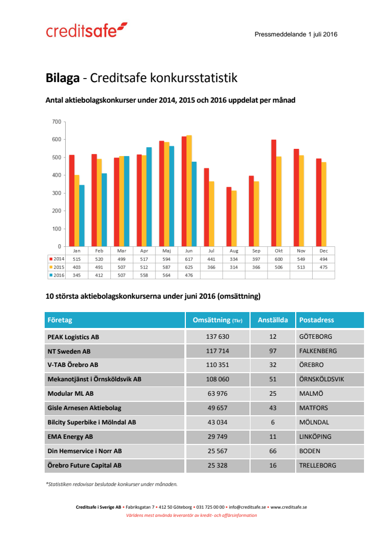 Bilaga - Creditsafe konkursstatistik juni 2016