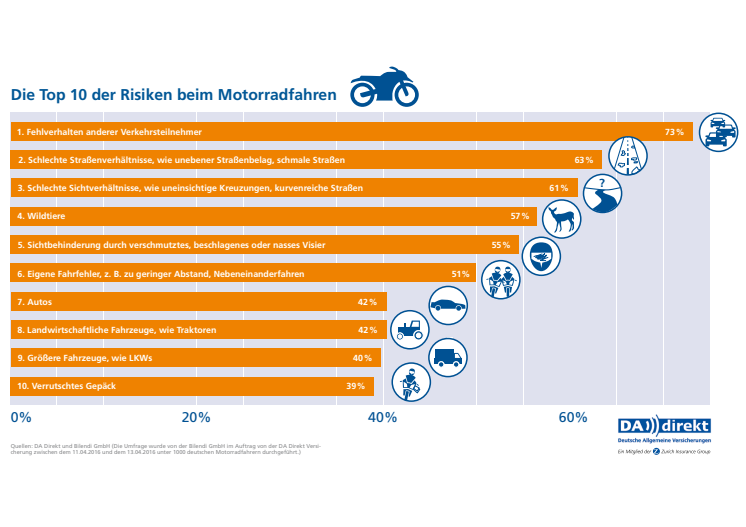 DA Direkt Umfrage: Risiken beim Motorradfahren