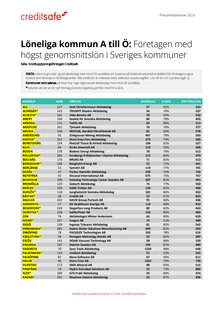 Kommmunlistan A-Ö - Bäst betalande företagen i alla Sveriges kommuner