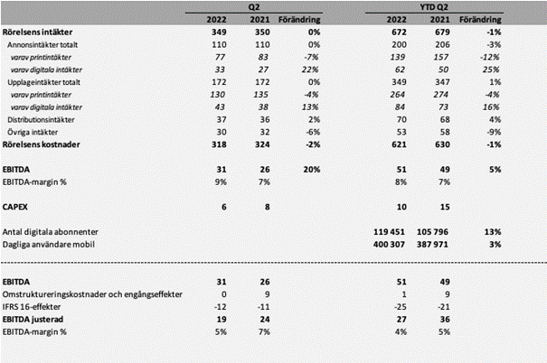 Stampen Media Resultat Q2 2022