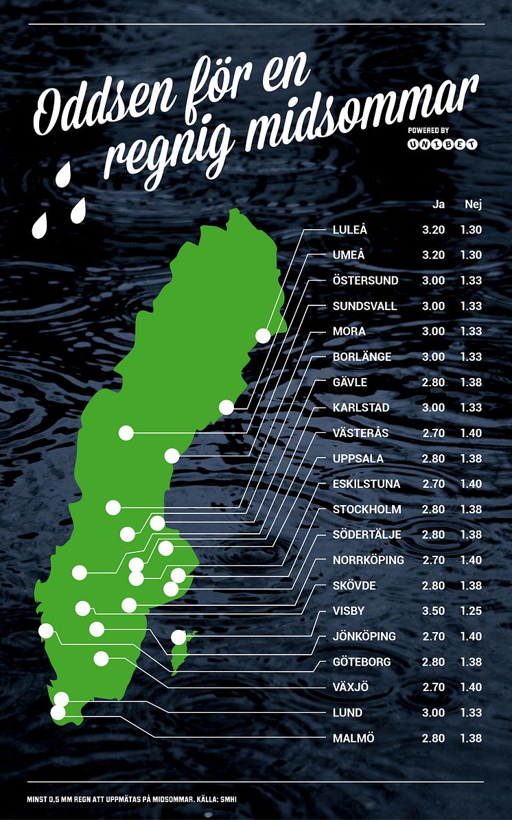 Oddsen midsommarvädret 2016