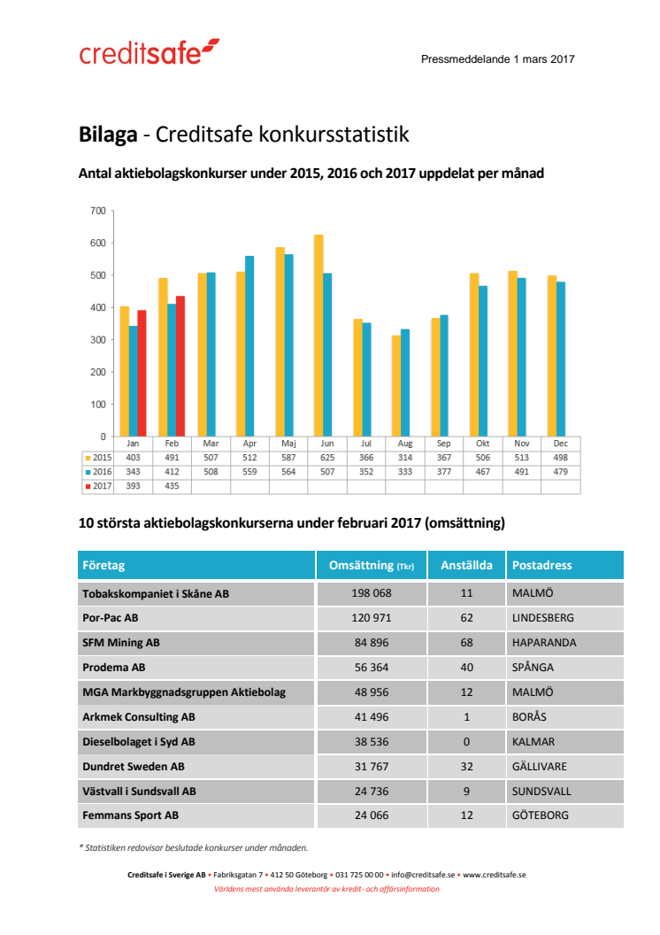 Bilaga - Creditsafe konkursstatistik februari 2017