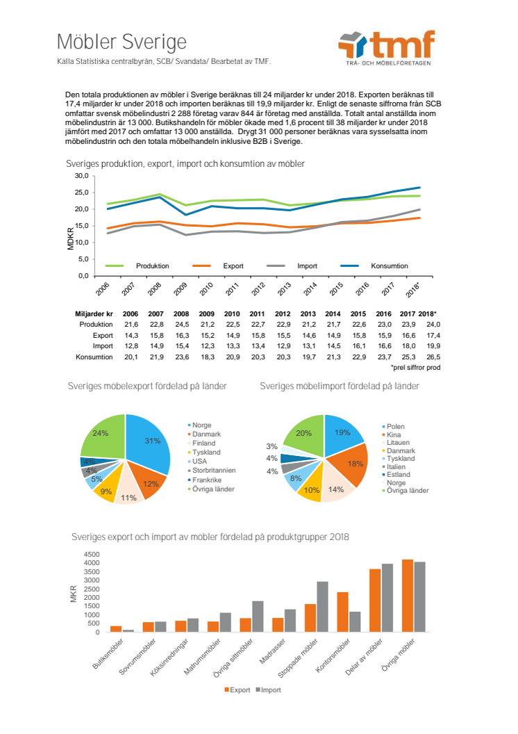 TMF - Preliminär årsstatistik, möbler 2019 (för 2018)