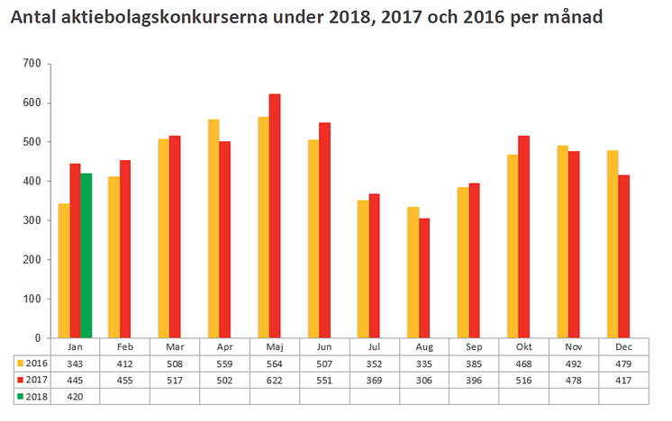 Antal konkurser uppdelat på år och månad