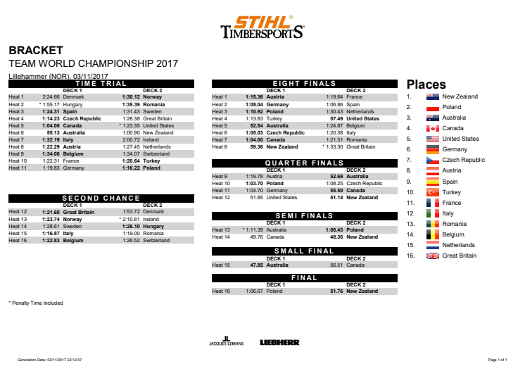 Resultatliste holdkonkurrencer VM 2017 STIHL Timbersports