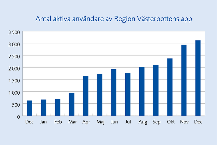 Antal användare av Region Västerbottens app