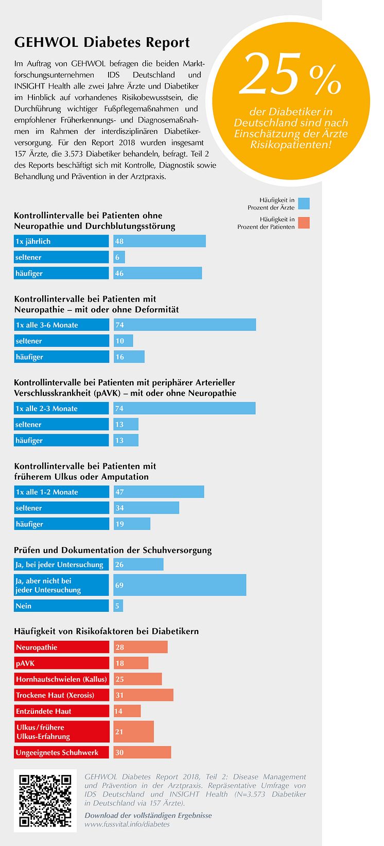 GEHWOL Diabetes-Report 2017-2018