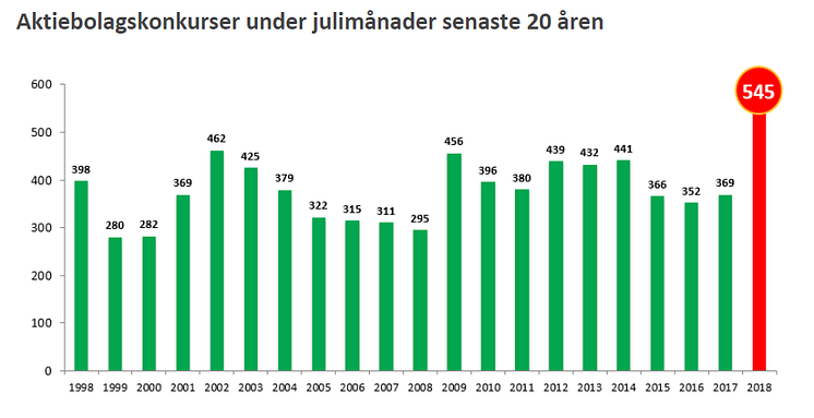 Konkurser senaste 20 åren - julimånader