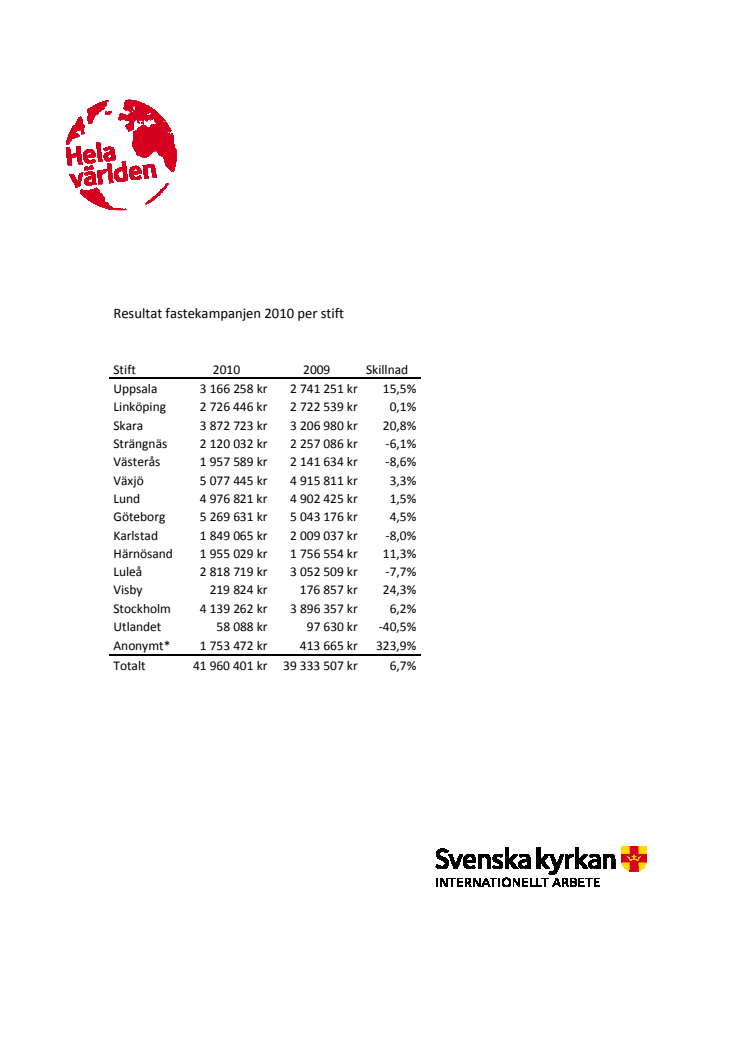 Resultat fastekampanjen 2010 per stift