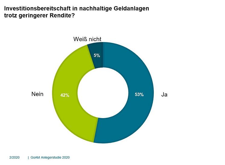 Nachhaltige Geldanlage