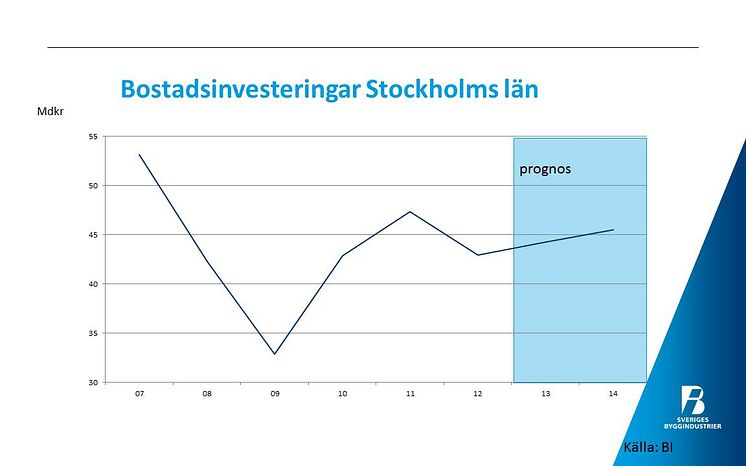 Prognosen för bostadsinvesteringar