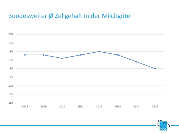 Bundesweiter Ø Zellgehalt in der Milchgüte 2008-2015