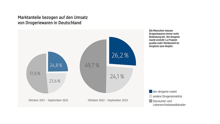 Pressemappe 2023_dm-drogerie markt_Martkanteile_Seite 10