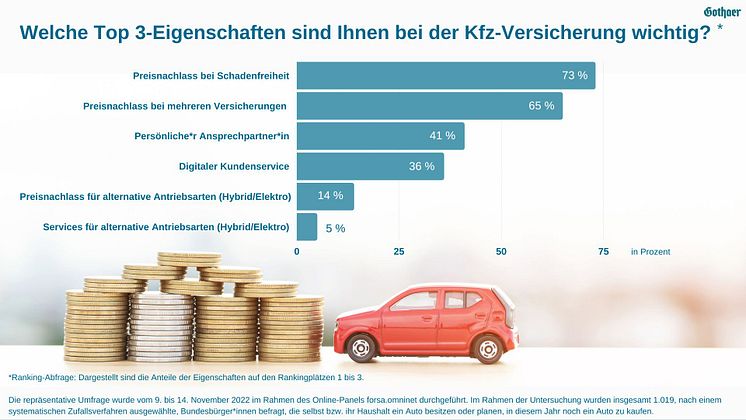 Kfz-Studie Gothaer 2022: Merkmale Versicherung