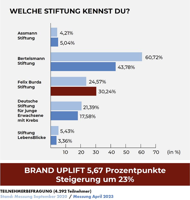 Stiftungen: Umfrage zur gestützten Bekanntheit