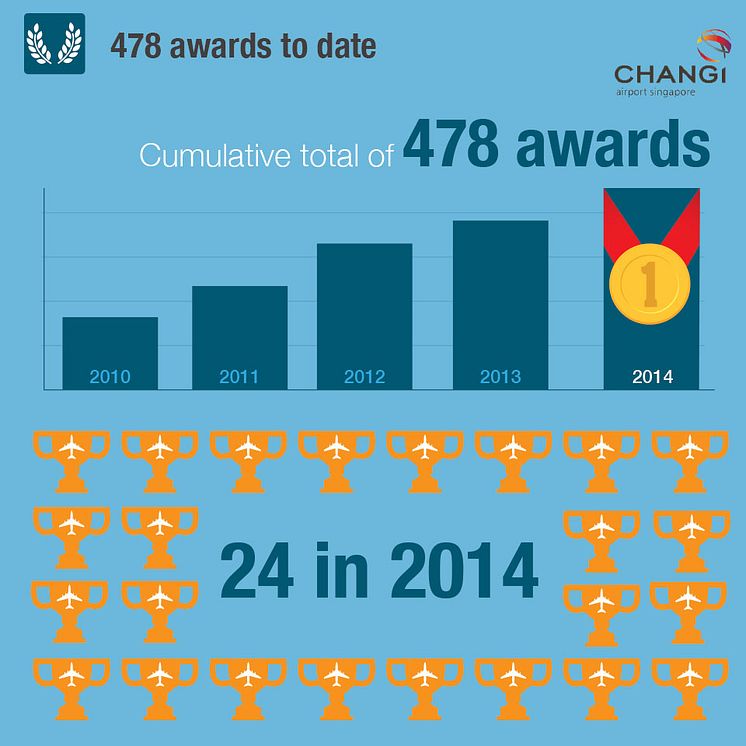 #Changi2014 - Awards