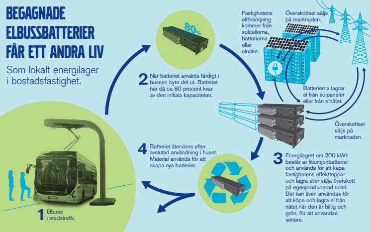 Grafik över energilagret i Riksbyggens Brf Viva