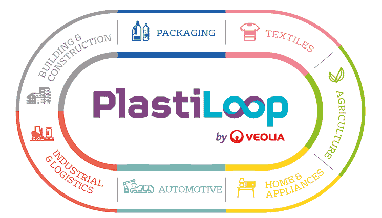 PlastiLoop by Veolia - Unsere Industrien