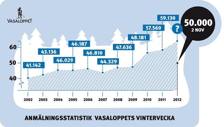 50.000 hittills anmälda till Vasaloppets vintervecka 2012