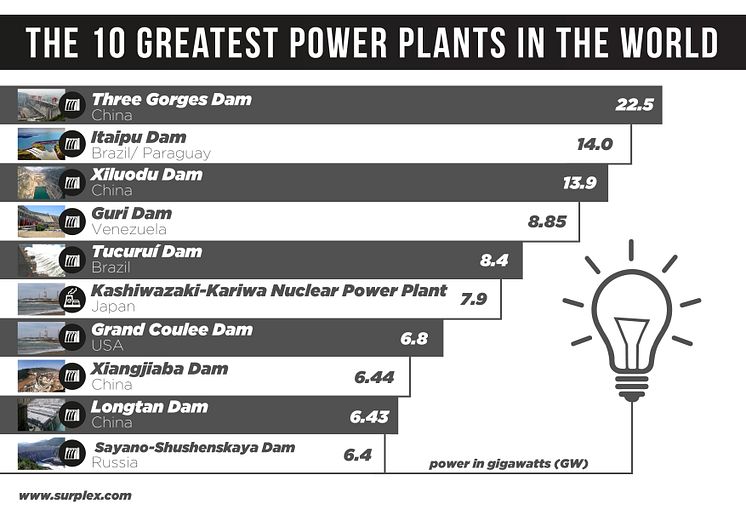 The 10 Greatest Power Plants in the World