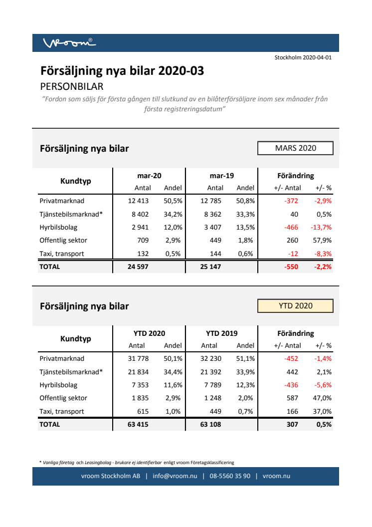 Försäljning nya bilar PB 2020-03