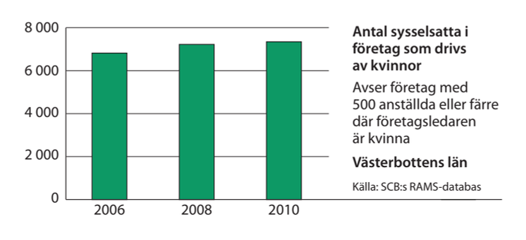 Västerbotten sysselsättning