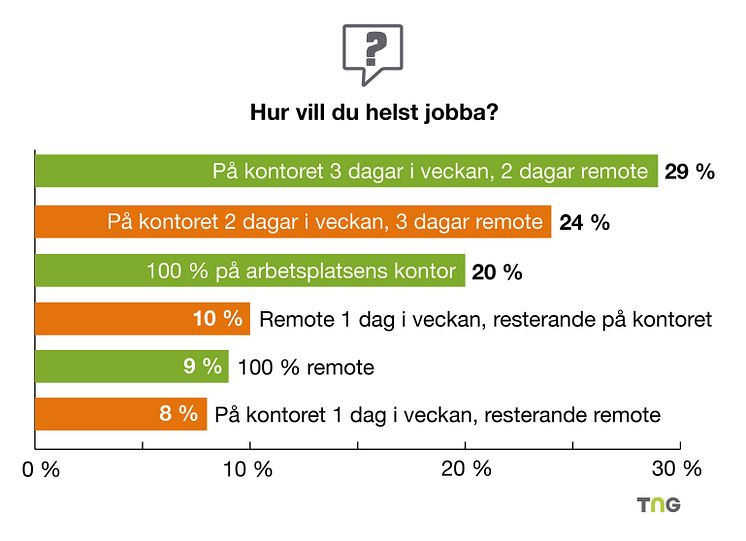 Diagram TNG rapport fordomsfri rekrytering 2023 remote work