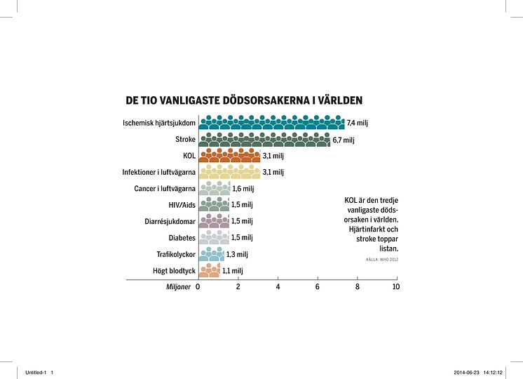 De tio vanligaste dödsorsakerna i världen