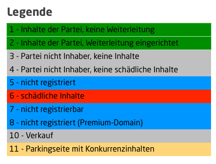 Legende: Partei-Domains unter den neuen Domain-Endungen