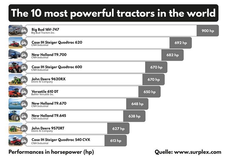 The 10 most powerful tractors in the world