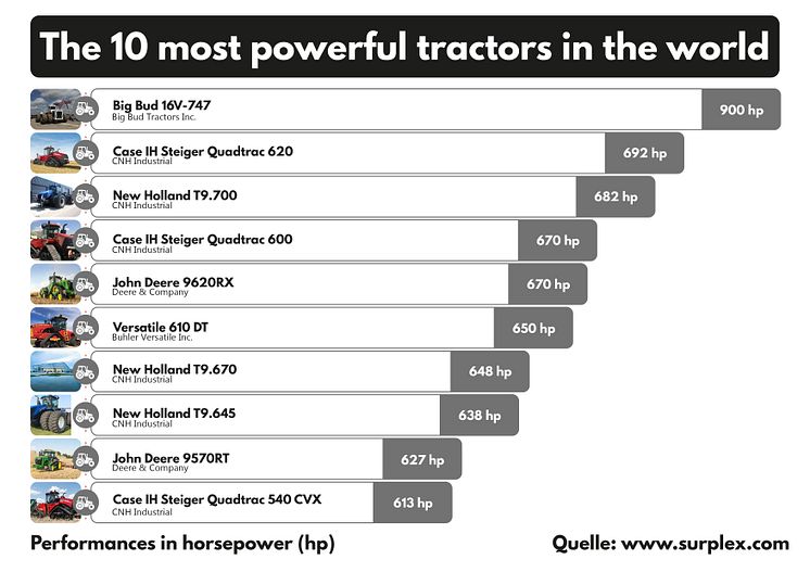 The 10 most powerful tractors in the world