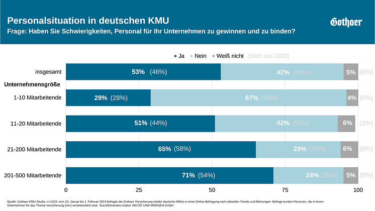 Personalsituation KMU