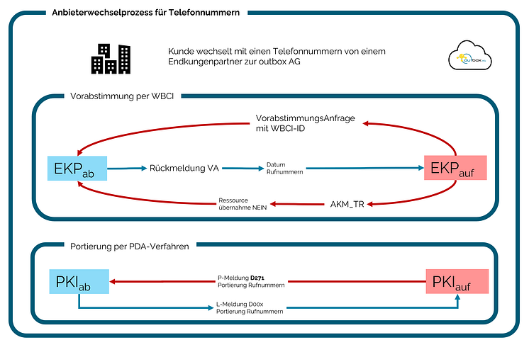 outbox - Anbieterwechsel - Rufnummern