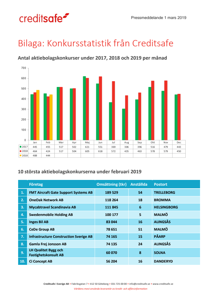 Bilaga - Creditsafe konkursstatistik februari 2019 