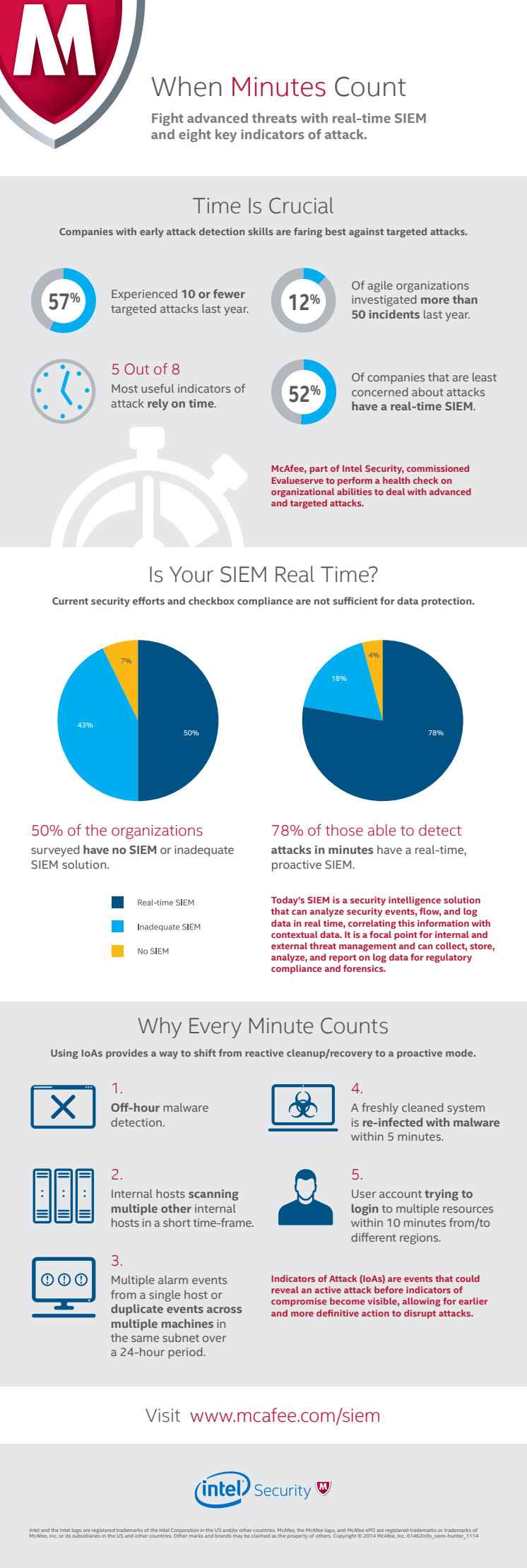 Infographic: When Minutes Count
