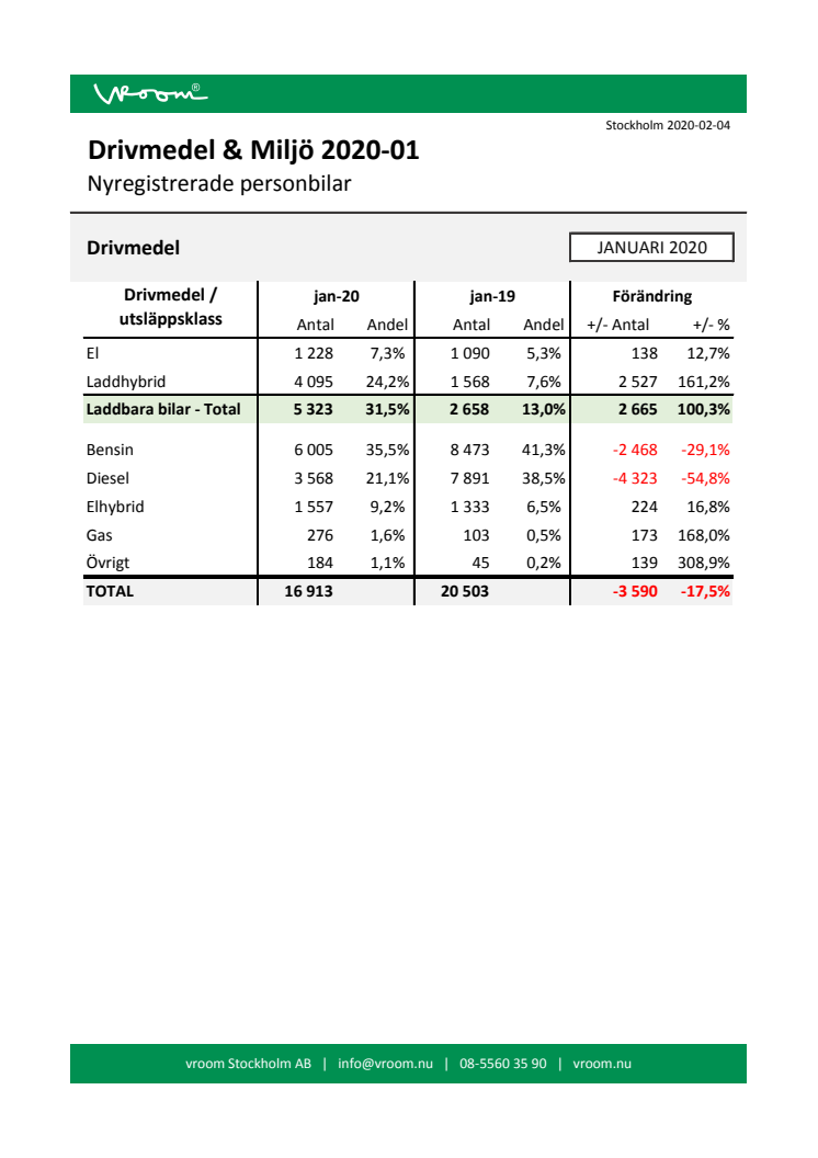 Drivmedel & Miljö 2020-01