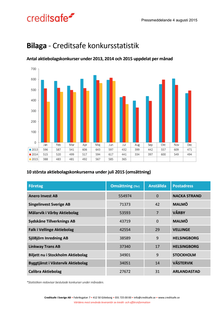 Bilaga - Creditsafe konkursstatistik Juli 2015