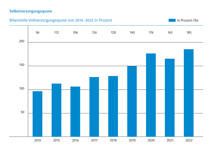 1_Grafik_Selbstversorgungsquote