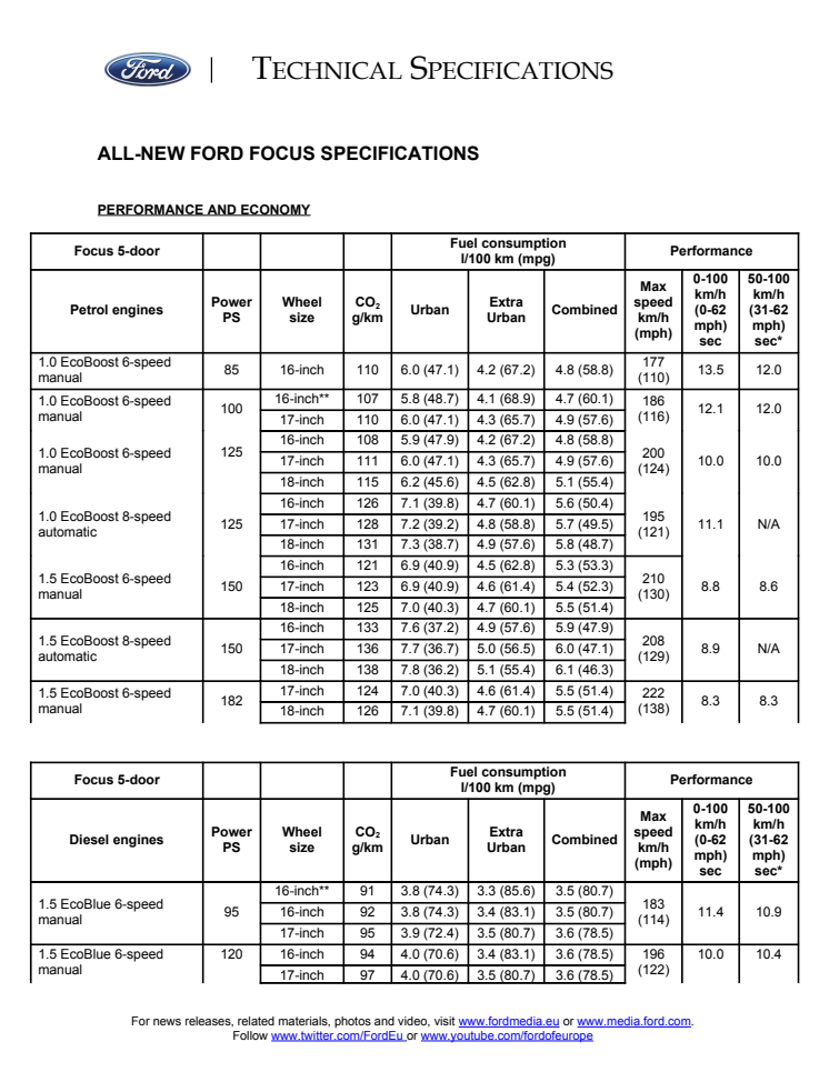 Ford Focus 2018 tech specs