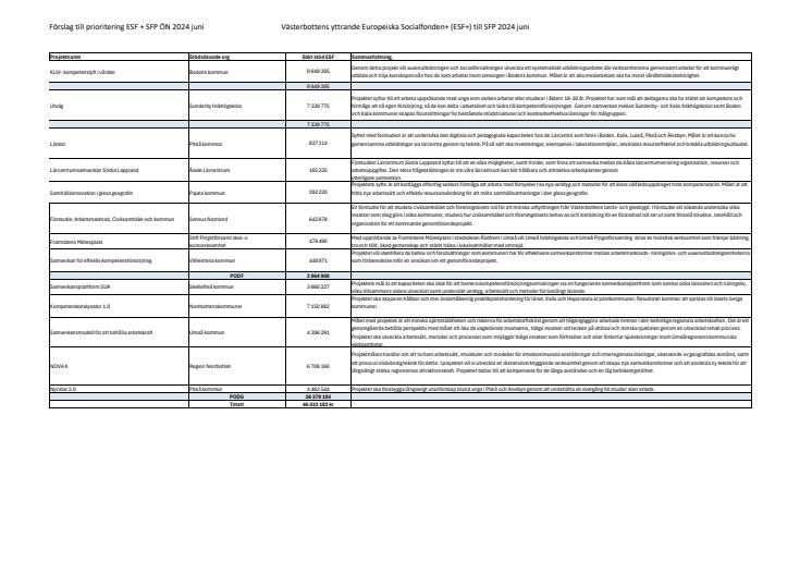 PM Projektlista ESF+ 11  juni.pdf