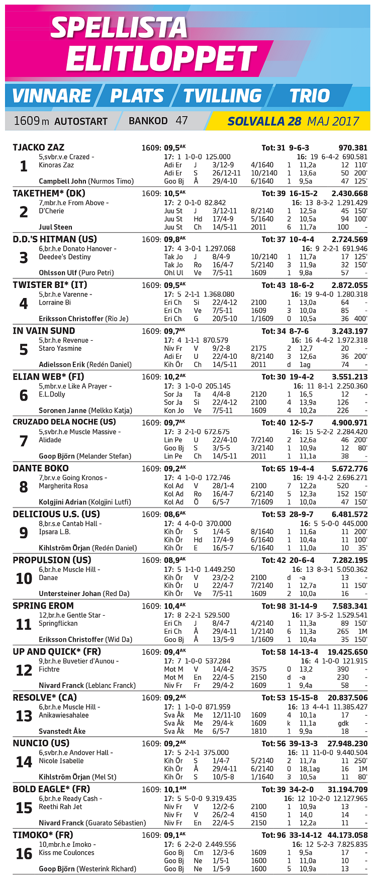 Elitloppet 2017 - Spellista