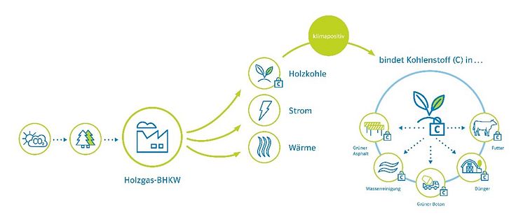 Grafik_HolzgasBHKW_Kreislauf.jpg