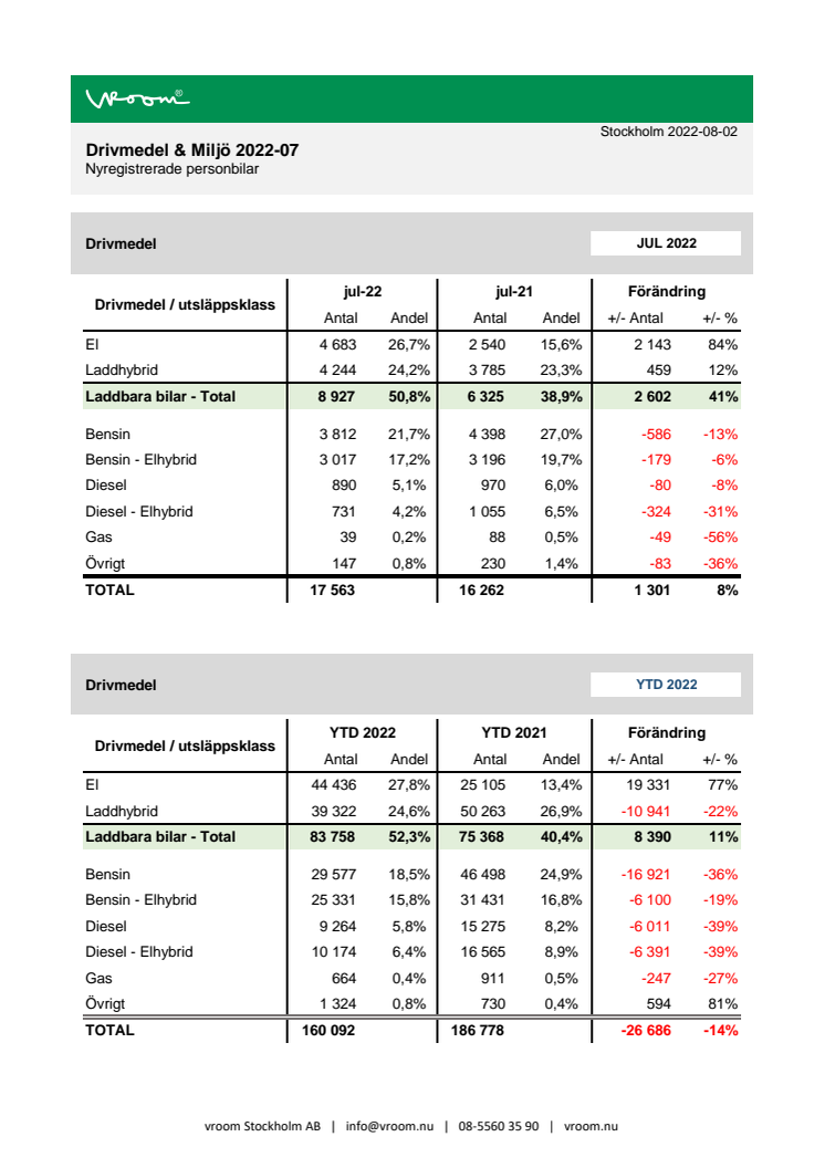 Drivmedel & Miljö 2022-07