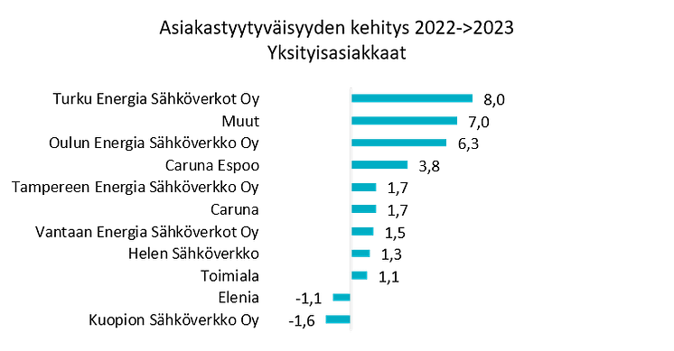 Sähkövenrrkiyhtiöiden asiakastyytyväisyyden kehtiys 2023, yksityisasiakkaat
