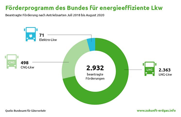 Förderprogramm des Bundes für energieeffiziente Lkw (RGB)