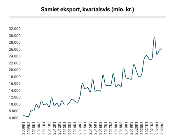 samlet-eksport-kvartalsvis-mio-kr-Q32022